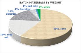 Glass Raw Materials